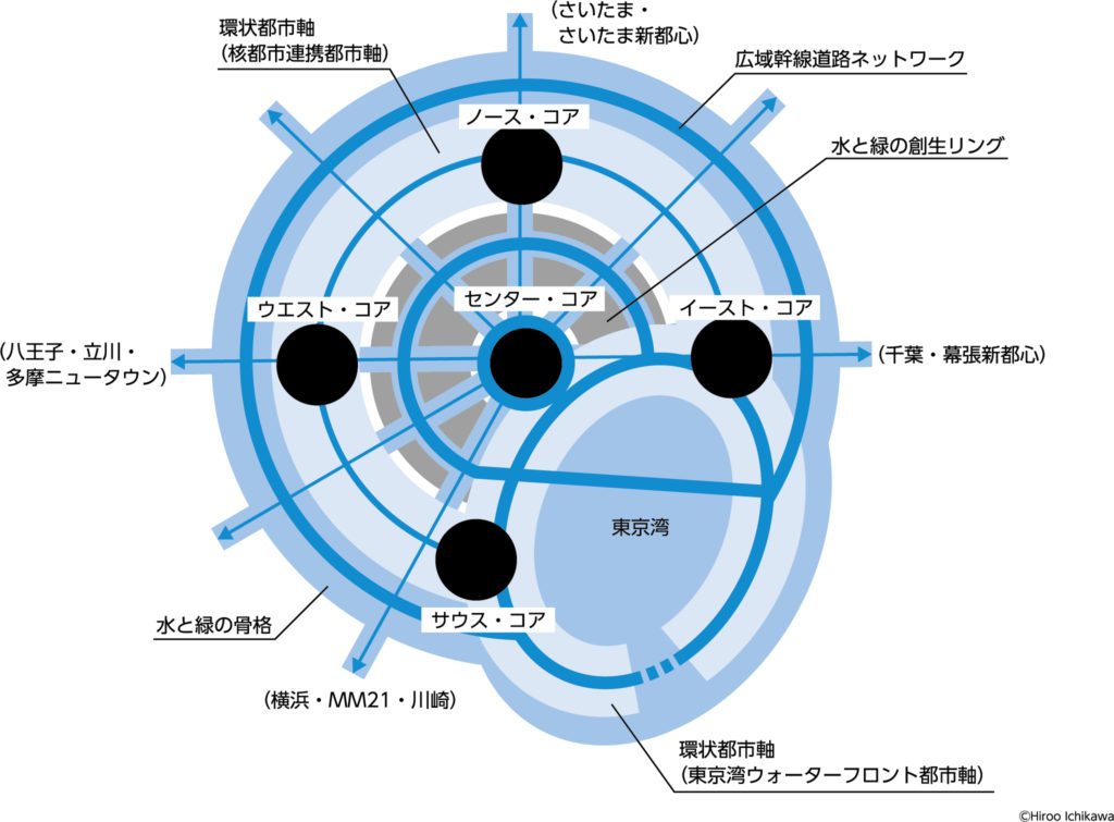 環状メガロポリス構造の概念図