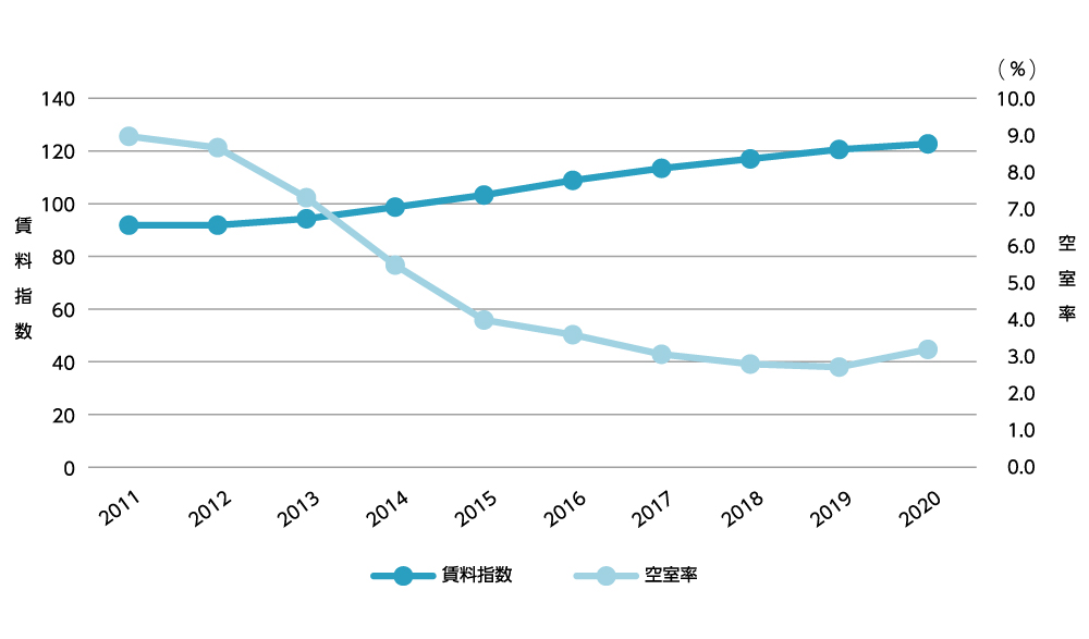 東京都の賃料指数と空室率