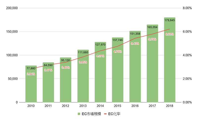BtoC-EC の市場規模およびEC 化率の経年推移
