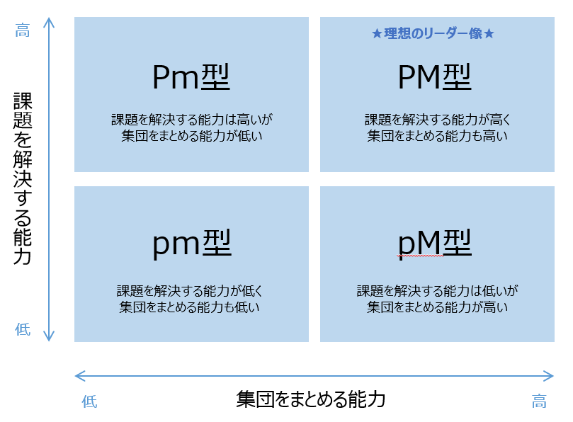 PM理論にみるリーダー像類型の図（pm型、Pm型、pM型、PM型）